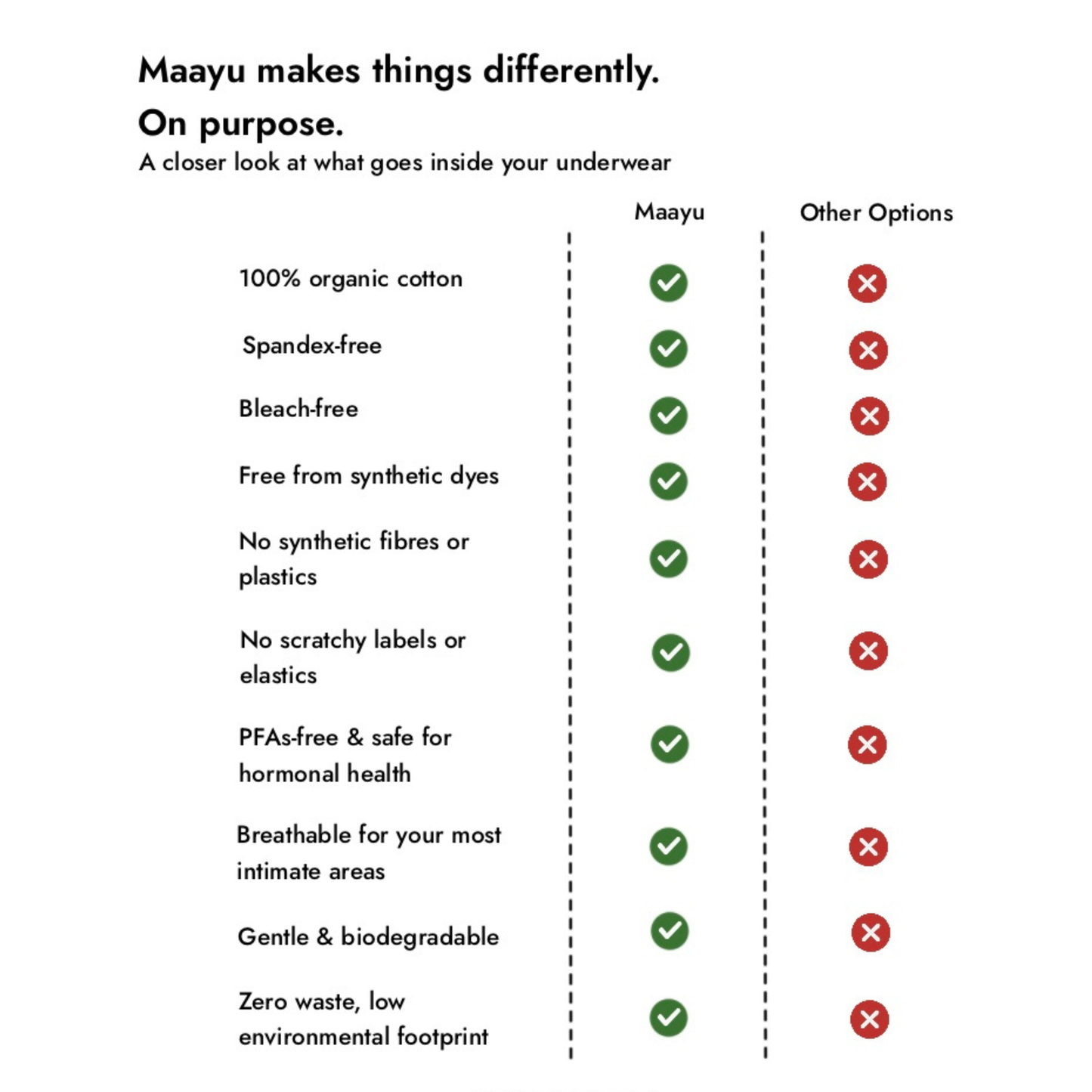 Comparison chart of Maayu's product attributes versus other options on a white background.